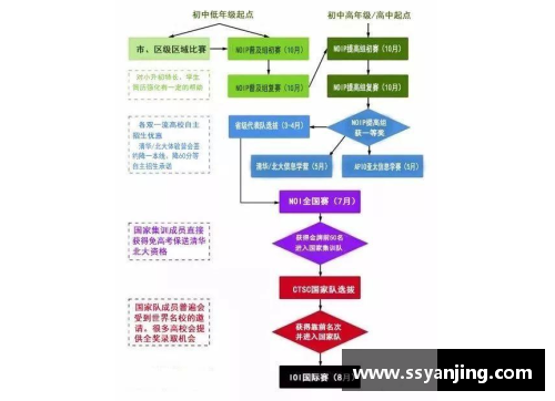 信息学自学流程？(学好信奥需要天赋吗？)